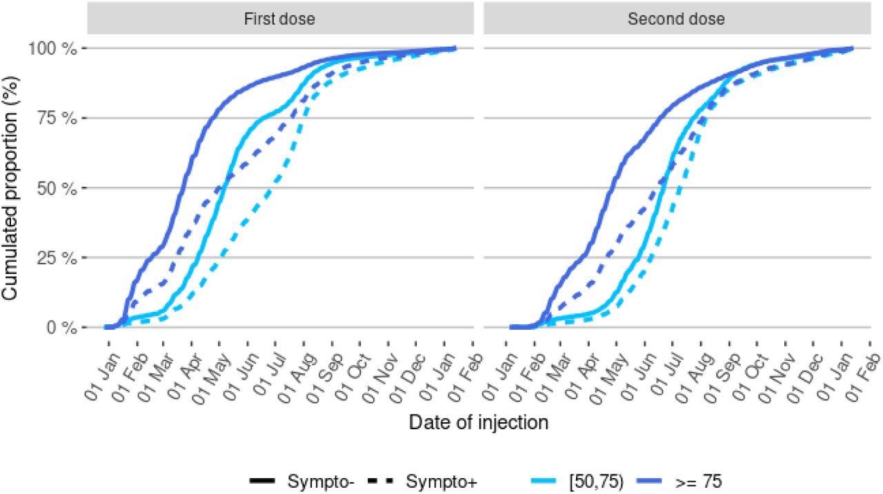 Distribution of injection dates for the first and second vaccine doses in control and cases, by age-group Abbreviations: Sympto+ (cases): symptomatic individuals with a laboratory-confirmed SARS-CoV-2 infection (cases). Sympto- (controls): individuals with symptoms non-related to SARS-CoV-2 infection.