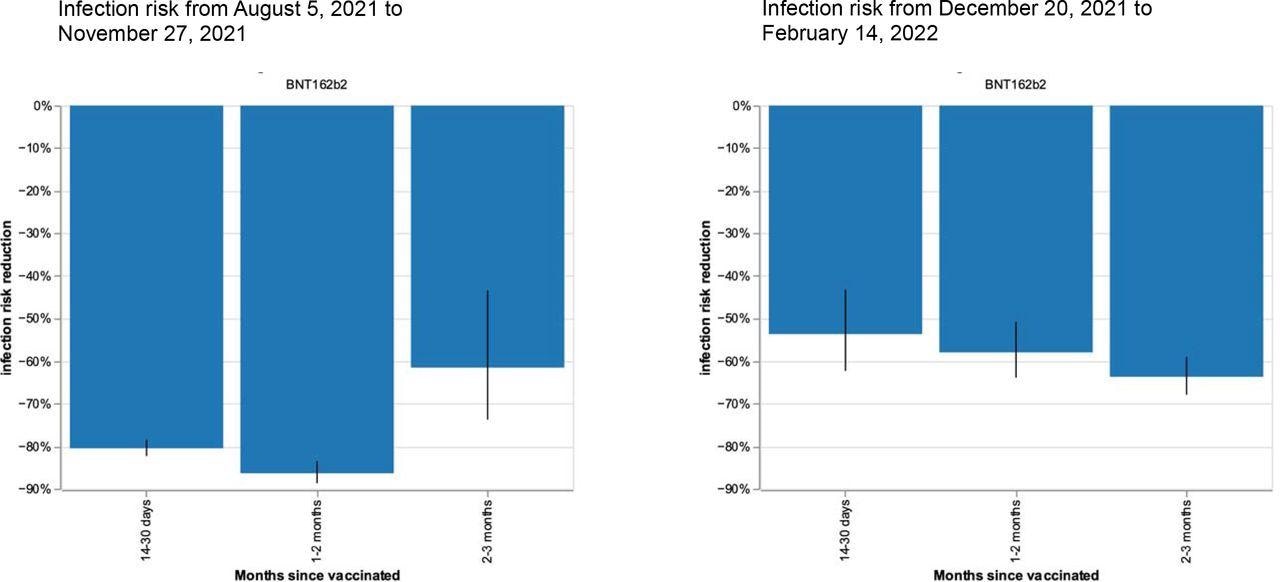 Infection risk reduction after single vaccination with BNT162b2 in 12- to17-year-old CYP during periods of Delta (left) and Omicron (right) variant predominance in UK. Bars represent risk reduction at 14-30 days, 1-2 months, and 2-3 months for post-vaccination infection, compared with unvaccinated CYP. The black lines show 95% CIs. Number of observations (i.e., tests) of CYP aged 12-17 years: for period of Delta variant predominance n (test) =15,308 (4,793 unvaccinated, 10,515 vaccinated); for period of Omicron variant predominance n (test)=8,203 (930 unvaccinated, 7,273 vaccinated).