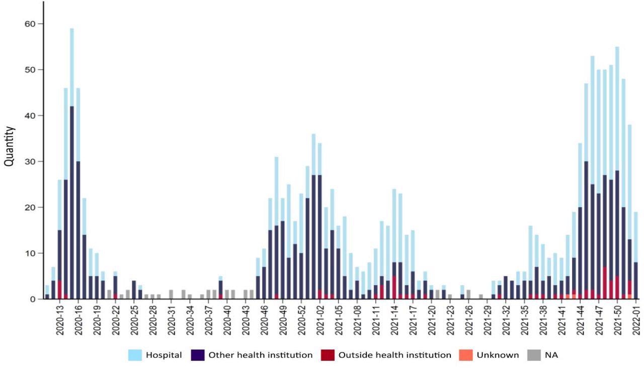 Number of deaths due to or with covid-19 for each week during the pandemic 2020-2022. Source FHI Weekly report 2022