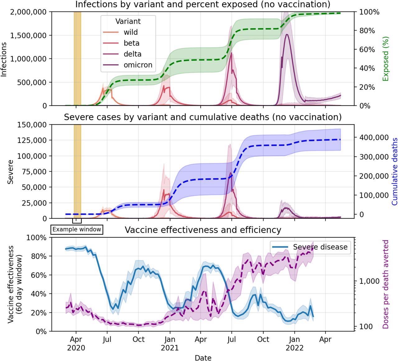 Population-level vaccine effectiveness as a function of time. The top two panels show new infections and new severe cases by variant, percent of the population with prior infection, and cumulative deaths in the absence of vaccination. The last panel shows vaccine effectiveness against severe disease over time, which is calculated for the 60 days following vaccine completion (i.e., after the second dose) and doses per death averted over time, which is calculated for the cumulative deaths following each vaccine day for the remainder of the simulated period. The golden rectangle represents an example vaccine effectiveness window. Simulations are for a South Africa-like population of 54 million people.