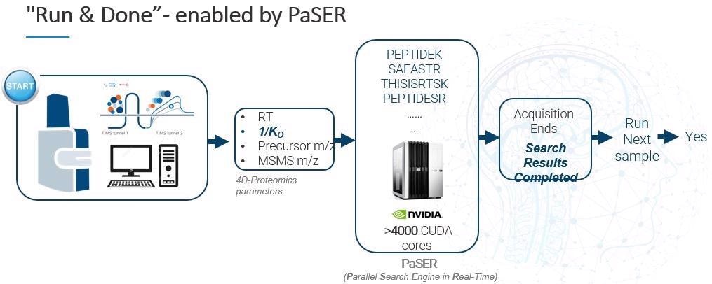 Acquiring real-time, accurate and reproducible 4D bioinformatics data with PaSER