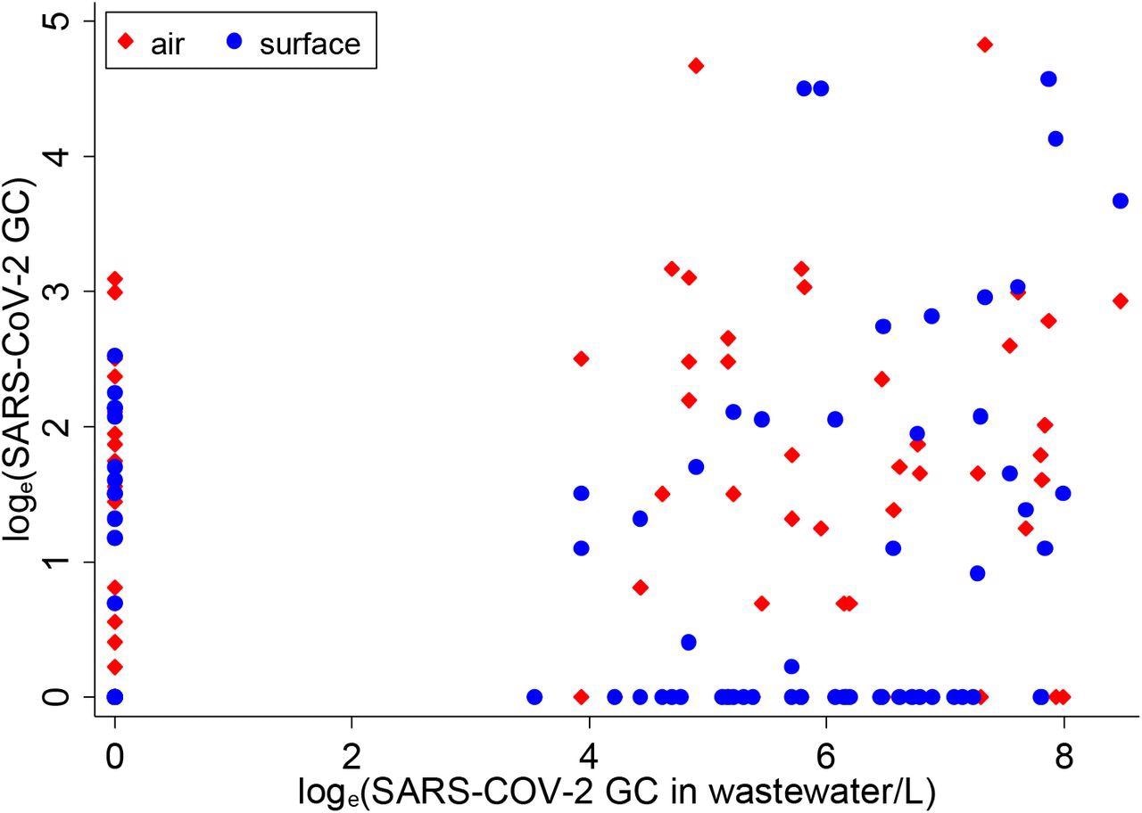 Distribution of one-day lagged moving average of SARS-CoV-2 in air and surface samples with respect to SARS-CoV-2 in wastewater samples, March-May 2021 (wastewater concentration on x-axis)