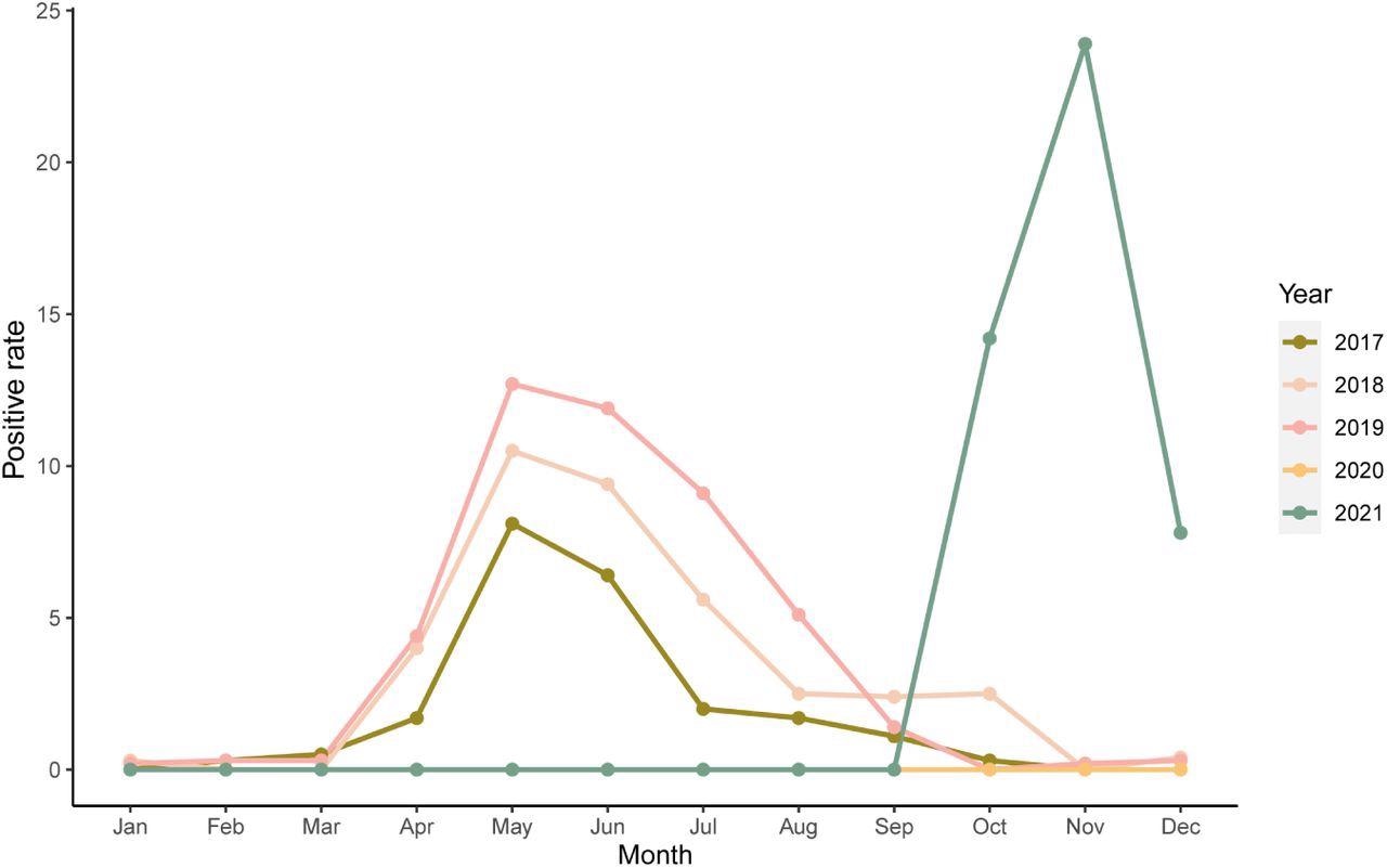 Seasonality pattern of human parainfluenza virus 3 (HPIV3)-positive cases per month between 2017 and 2021. The positivity rate was defined as the number of HPIV3 positive cases compared to the total number of multiplex real-time polymerase chain reaction tests.