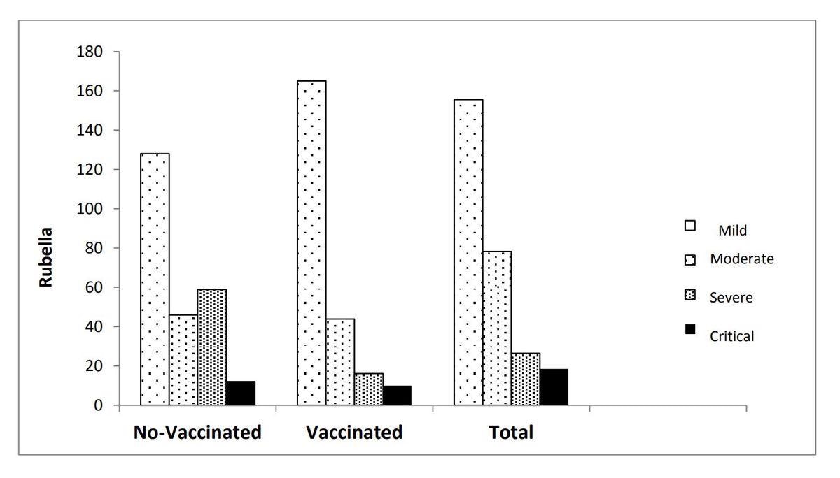 Distribution of rubella IGG level, based on different severities of the COVID-19 by vaccinated and unvaccinated groups