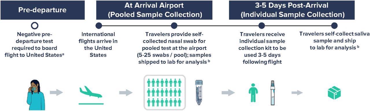 Workflow for airport pooled and individual sample collection to detect SARS-CoV-2 variants of concern as part of an international arriving traveler surveillance program, United States, September 29 – January 23, 2022. a Negative COVID-19 test was required to board a flight to the United States per CDC Order; the time window for pre-departure testing was shortened from 3 days to 1 day on December 6, 2021. b Analyses included RT-PCR testing of all samples within 24-48 hours of sample collection and whole-genome sequencing of all positive samples in a median of 11 days.