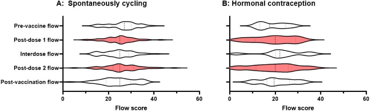 Los gráficos de violín muestran la distribución de puntuaciones de flujo para períodos o sangrado por deprivación en ciclos previos a la vacuna, ciclo posterior a la dosis 1 de la vacuna COVID-19, ciclos de dosificación, ciclo posterior a la dosis de la vacuna COVID-19 y ciclos posteriores.  Se presentan datos sobre recambio espontáneo (A) y participantes con anticonceptivos hormonales (B).