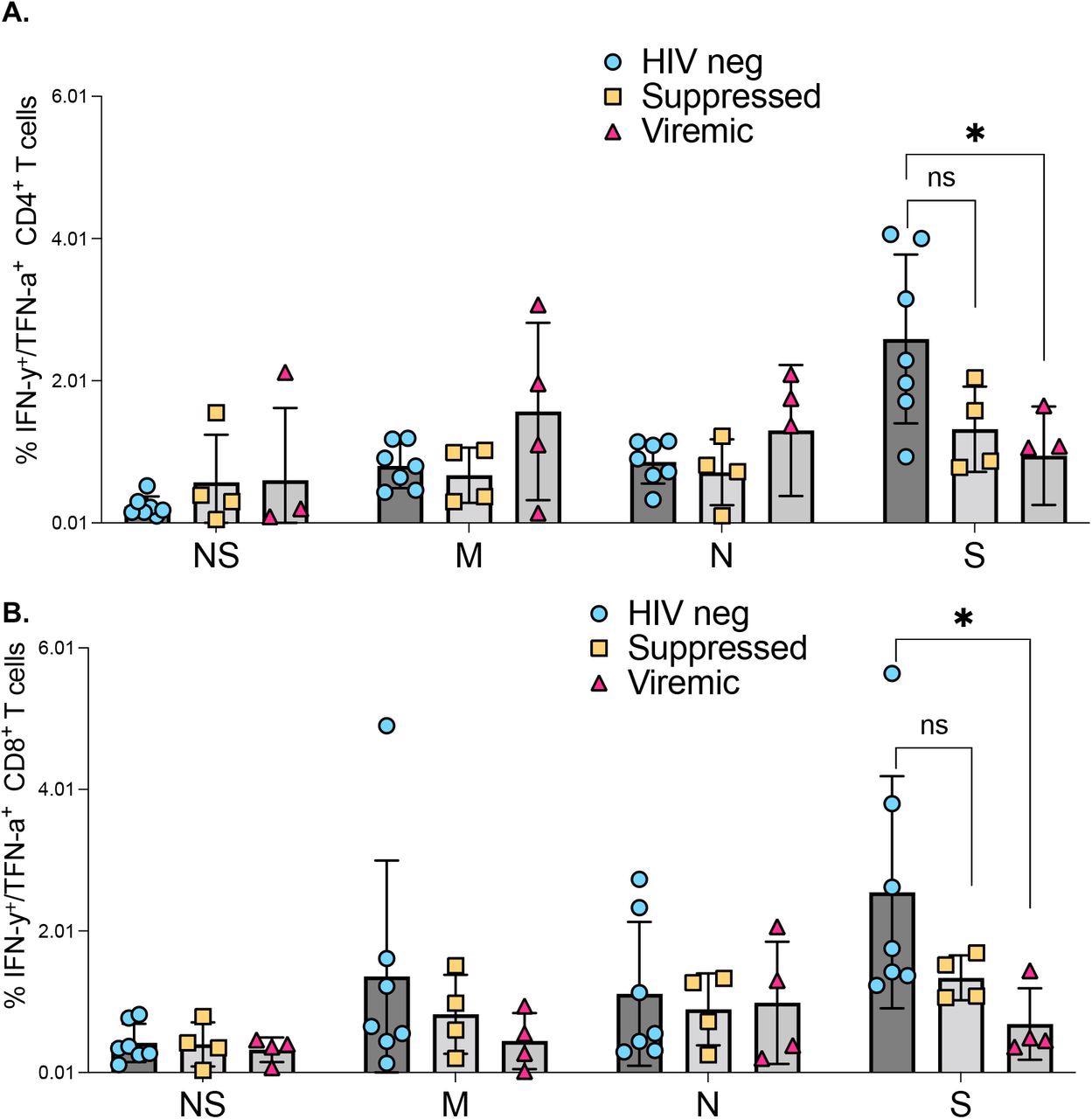 Comparison of SARS-CoV-2 protein targeting by T cell responses among HIV negatives, suppressed and viremic donors: