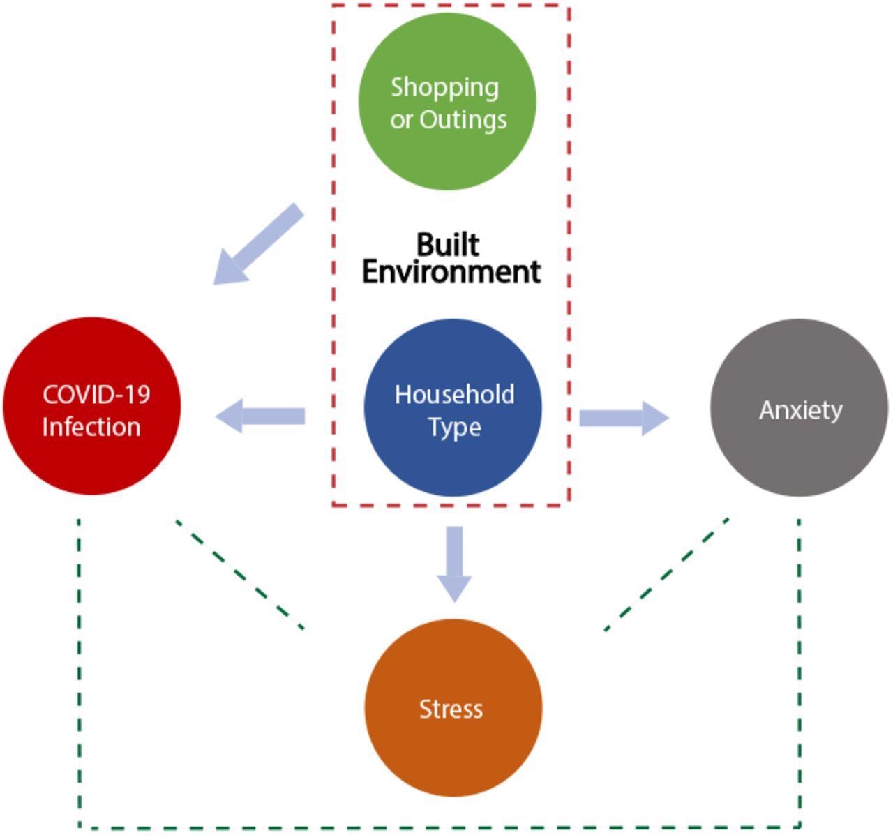Relationships among the household type, COVID-19 infection, mental health, and non-essential shopping or outings. Arrows indicate associations between the built environment and its impact outcomes, while dotted lines show the confounding associations among the outcomes.