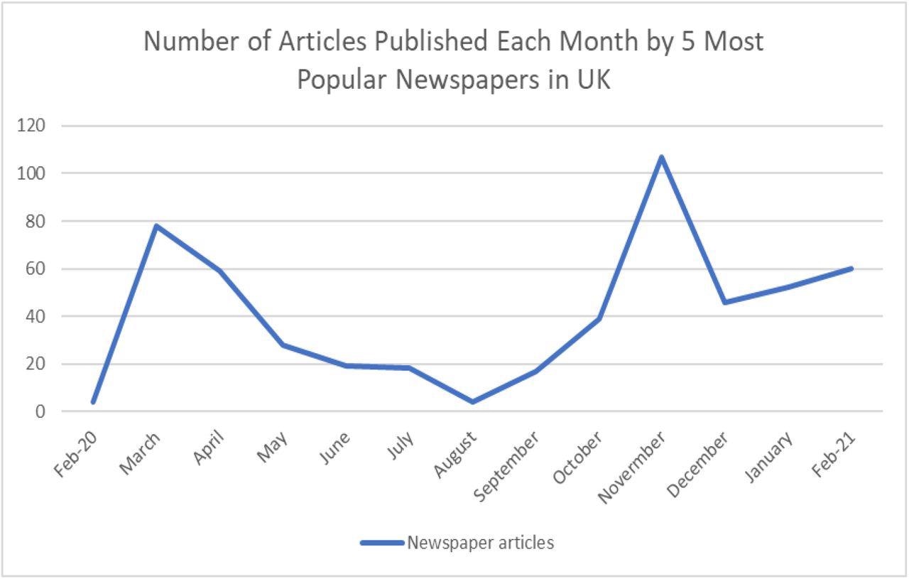 Number of Articles published by the five most popular newspapers in the UK containing the keywords “vitamin D” and “COVID” over 1 year of publications. Retrieved 13/4/21.