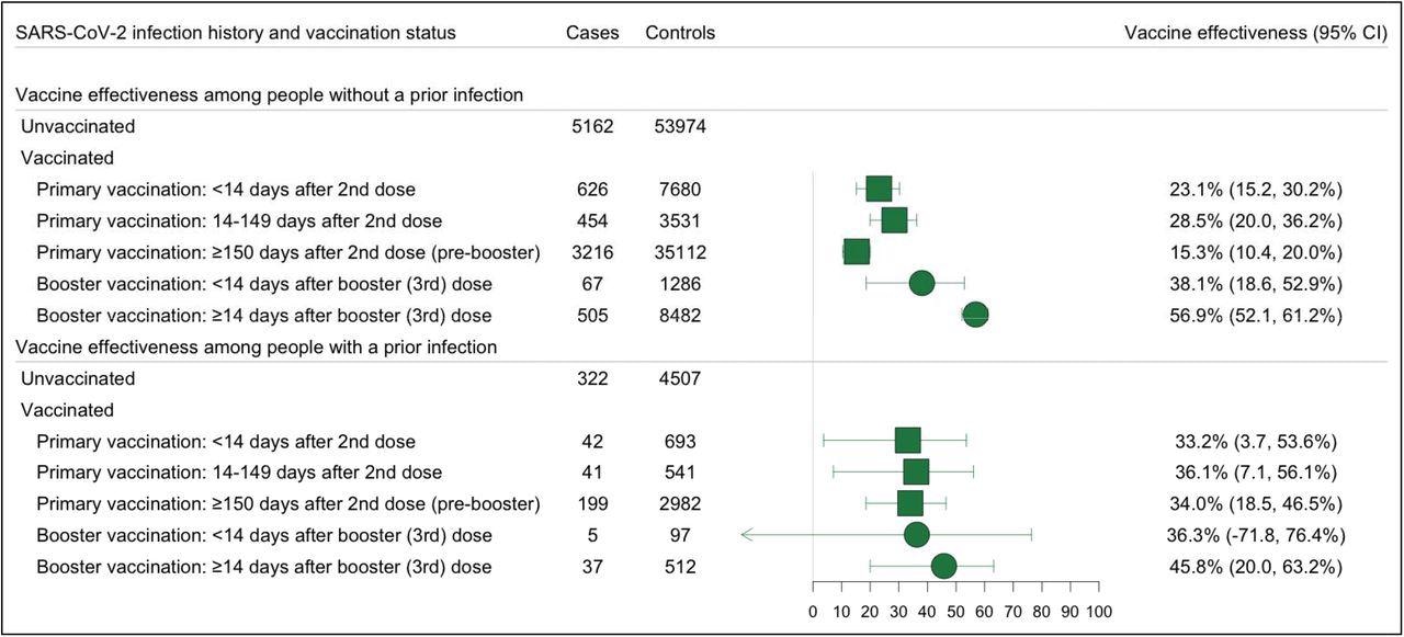 Effectiveness of Primary and Booster Vaccination with COVID-19 mRNA Vaccines Against SARS-COV-2 Omicron Variant Infections, Stratified by the History of a Prior SARS-CoV-2 Infection Forest plot depicting vaccine effectiveness against any Omicron and Delta infections for both US approved mRNA vaccines (BNT162b2 and mRNA-1273) among people with and without a prior infection. Prior infection was defined as a positive RT-PCR or rapid antigen test at least 90 days before testing. Omicron infection was defined as the presence of S-gene target failure (SGTF) defined as ORF1ab Ct < 30 and S-gene – ORF1ab >= 5, or ORF1ab < 30 and S-gene >= 40. Vaccine effectiveness was estimated as 1-OR from a model adjusted for date of test, age, sex, race/ethnicity, Charlson comorbidity score, number of non-emergent visits in the year prior to the vaccine rollout in Connecticut, insurance status, municipality, and social venerability index (SVI) of residential zip code in all analyses and time between testing and last prior infection in analyses of people with prior infection.