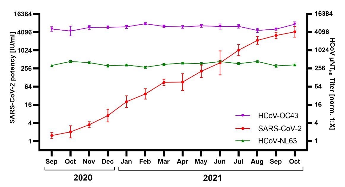 Neutralization of SARS-CoV-2, HCoV-NL63, and HCoV-OC43 by immunoglobulin (IG) released September 2020 – September 2021 (N=326; 13–31 lots / month). SARS-CoV-2 neutralization was normalized to WHO International Standard 20/136 and reported as international units / milliliter (IU/ml). HCoV titers were normalized to an internal standard and reported as µNT50 titer [norm. 1:X]. Shown are geometric mean titer ± 95% confidence intervals.