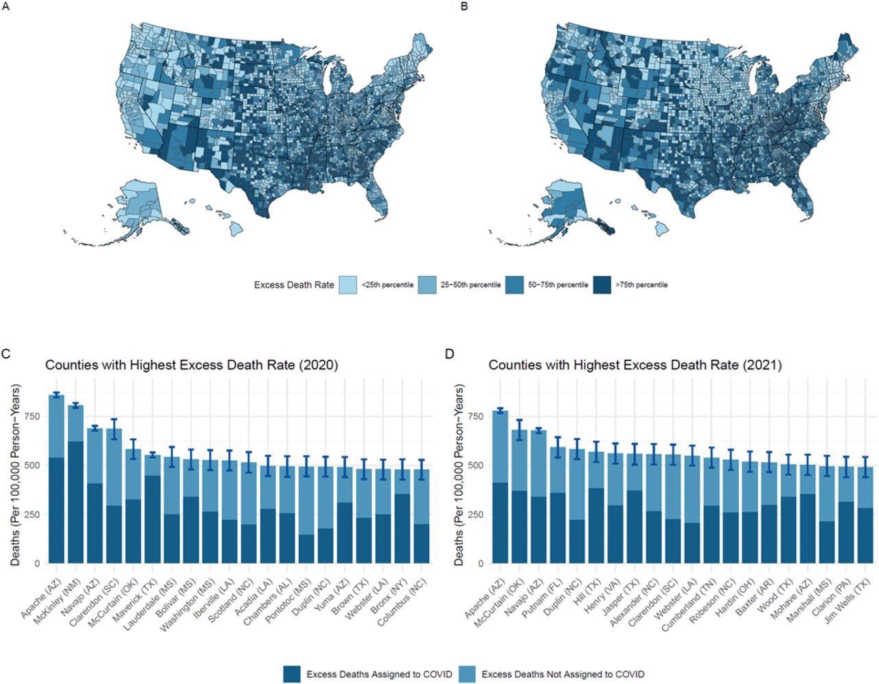 County excess mortality rates per 100,000, 2020-2021 Notes: Panels A and B show the geographic distribution of excess death rates in 2020 (A) and 2021 (B) as estimated by comparing the expected number of deaths from our model to the actual number of deaths. Panels C and D report excess and COVID deaths rates for the counties with the highest excess deaths rates 2020 and 2021 respectively. Counties with less than 30,000 residents and less than 60 COVID deaths across the two years were excluded from the rankings in the barplots.