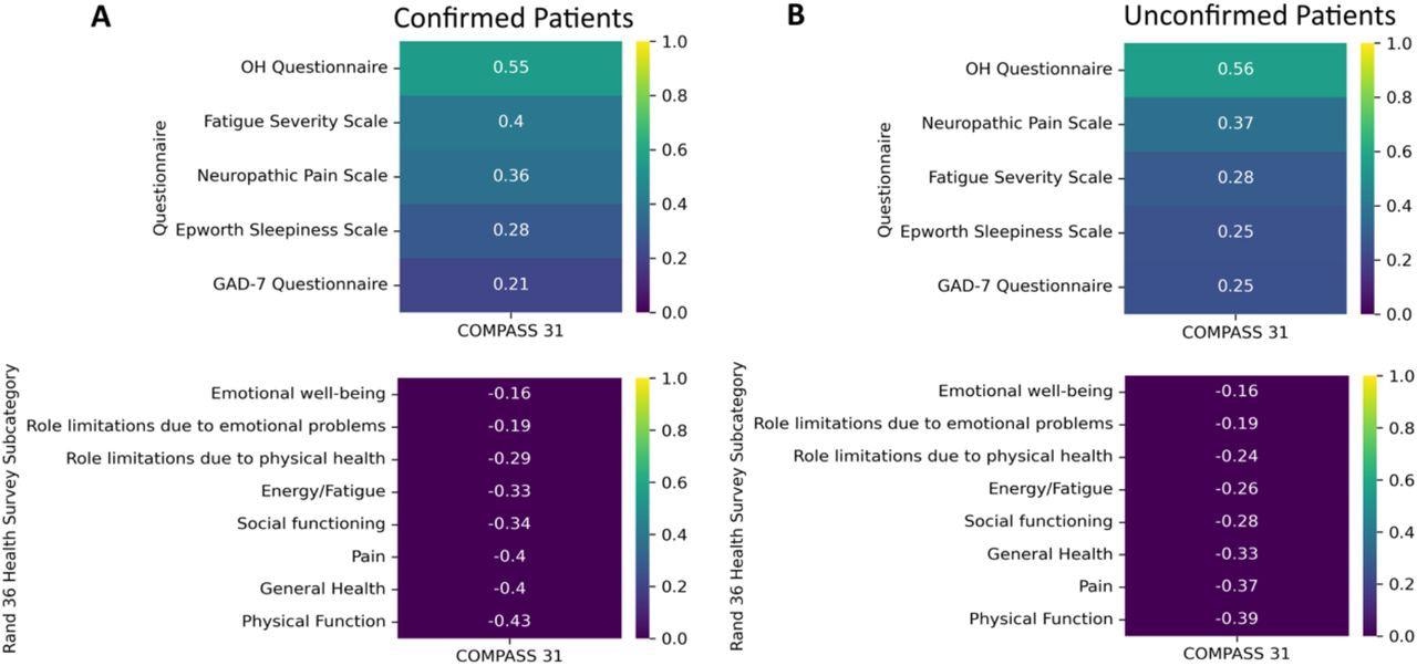 Correlations of the Fatigue Severity Scale, Neuropathic Pain Scale, Epworth Sleepiness Scale, General Anxiety Disorders Assessment, Orthostatic Hypotension Questionnaire and the Rand-36 to total COMPASS-31 scores. * A lower score on the RAND 36-Item Health Survey indicates greater disability.