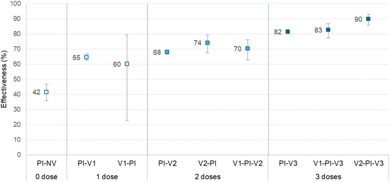 Prior infection and mRNA vaccine effectiveness against Omicron reinfection stratified by number of doses and timing before or after primary SARS-CoV-2 (non-Omicron) infection, relative to non-vaccinated with no infection history