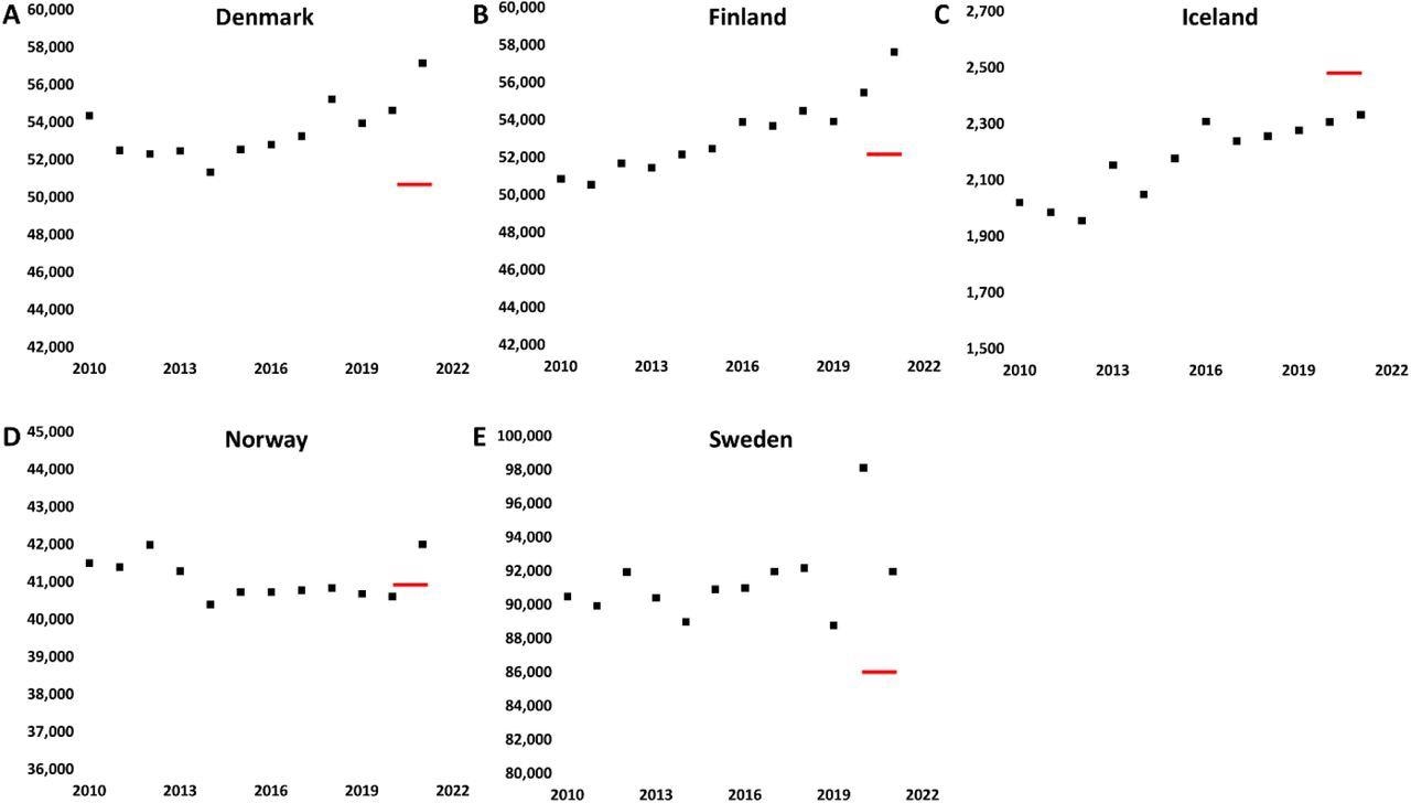 All-cause deaths of the Nordic countries 2010-2021 (squares). (A) Denmark. (B) Finland. (C) Iceland. (D) Norway. (E) Sweden. The red lines show the back-calculated expected deaths (average of 2020 and 2021) implied by the excess deaths in Wang et al.