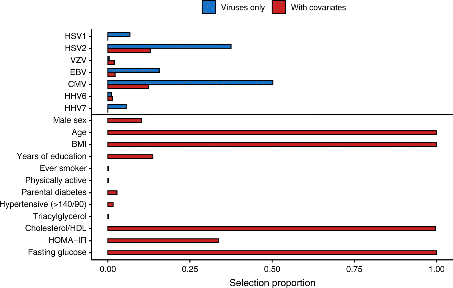 Selection proportion of viruses and confounders in two logistic LASSO models on (pre)diabetes incidence (n = 1257 participants). The first model (blue) only includes the serostatus for the seven assayed herpesviruses, and the second model (red) further includes confounders. We report the selection proportion calculated over 1000 calibrated models fitted on 80% of the full population, each including the same proportion of incident cases. For each model, the penalty was calibrated using fivefold cross-validation. The selection proportion of each variable was derived by summing the number of times it was included across the 1000 models β (95% CI)