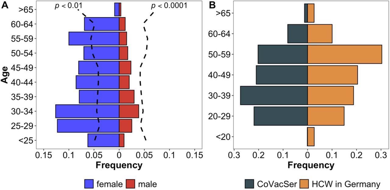 Characterization of study population compared to the German general public and HCWs in Germany Comparison of CoVacSer study population to reference populations. Fig. 2A portrays the enrolled HCW study population (portrayed in gender-separated blue and red bars, n = 1,750) in comparison to the demographic composition of the German general public considering gender and age (black broken line, Kolmogorov-Smirnov-Test) as of December 31, 2020. Fig. 2B compares the age structure in 10-year categories as a percentage of respondents included in the study (blue bars) with the total number of HCWs in Germany (red bars).