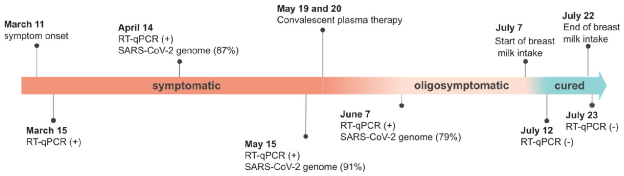 Chronologie du COVID-19 chez un patient présentant un déficit en NFκB.  (+), positif ;  (-) , négatif.  (%) représente le pourcentage de couverture du génome du SRAS-CoV-2 séquencé.