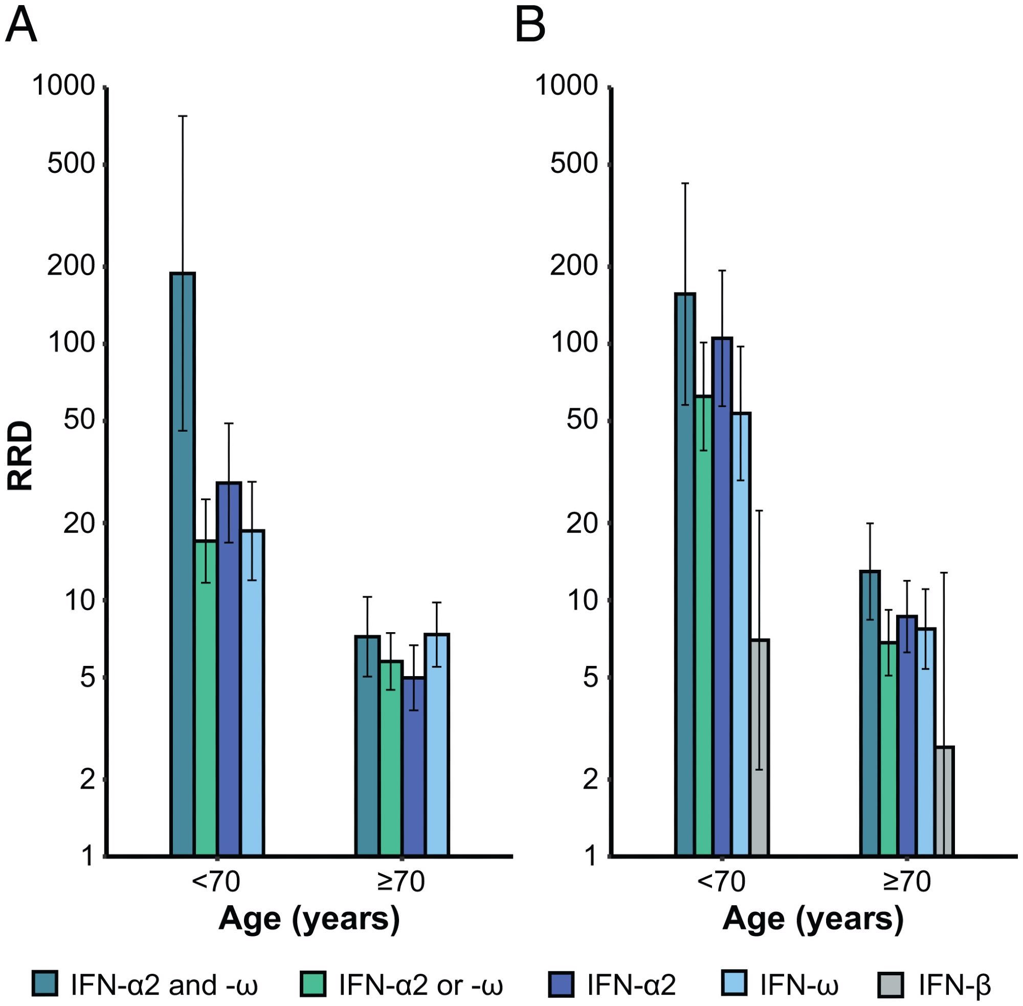 ​​​​​​​RRDs for individuals with auto-Abs neutralizing different combinations of type I IFNs relative to individuals without such auto-Abs, by age. RRDs are displayed on a logarithmic scale for individuals under and over 70 y of age with (A) auto-Abs neutralizing low concentrations of IFN-α2 and IFN-ω, IFN-α2 or IFN-ω, IFN-α2, and IFN-ω and (B) auto-Abs neutralizing high concentrations of IFN-α2 and IFN-ω, IFN-α2 or IFN-ω, IFN-α2, IFN-ω, and IFN-β, relative to individuals without such combinations of auto-Abs. Vertical bars represent the 95% CI.