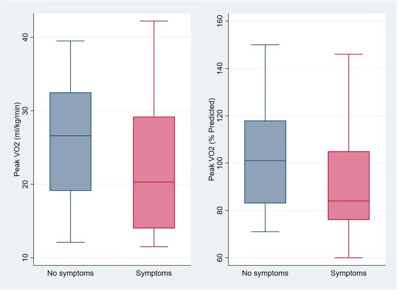 Exercise Capacity Among those with and without Cardiopulmonary Symptoms (n=39) On the left are box and whisker plots of unadjusted peak oxygen consumption (VO2 in ml/kg/min on the left and percent of predicted on the right) among those without (blue) and with chest pain, dyspnea, or palpitations (pink). Mean peak VO2 was 22.1 ml/kg/min among those with cardiopulmonary symptoms compared to 26.0 ml/kg/min among those without symptoms, a non-statistically significant difference of −3.9 ml/kg/min (95%CI −1.7 to 9.6;