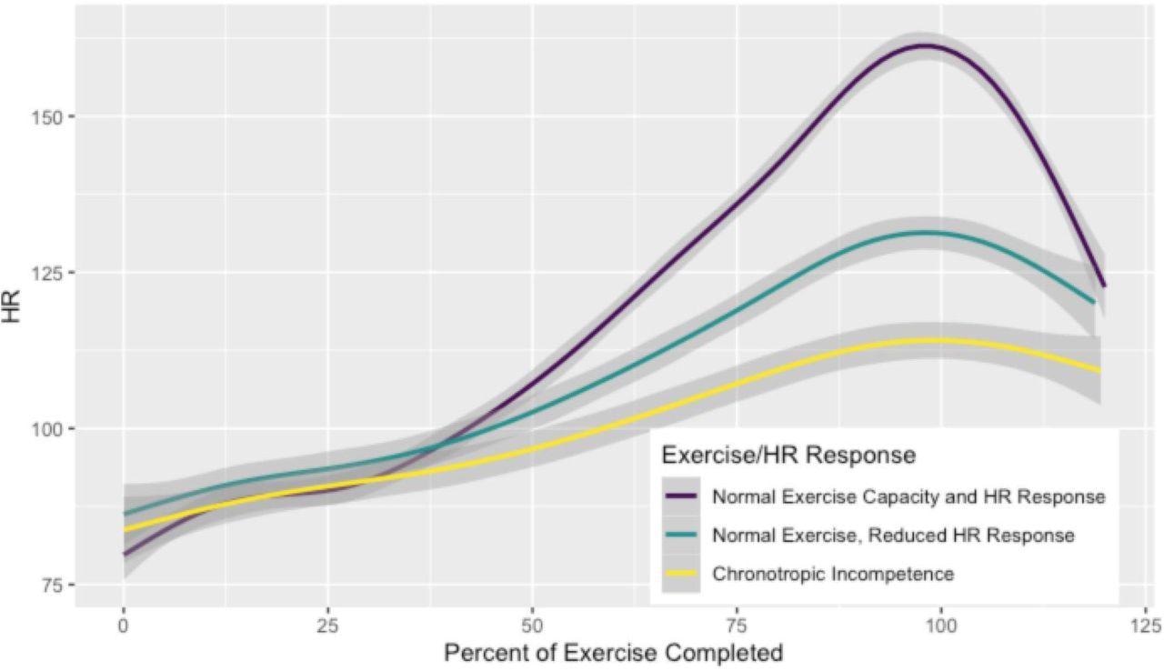 Heart Rate During Exercise by Chronotropic Response These lines represent the average heart rate at a given percentage of exercise completed classified by normal exercise capacity and chronotropic response during exercise on the top in purple (peak VO2≥85% predicted and AHRR ≥80%; R2 0.89), normal exercise capacity with reduced chronotropic response in teal (peak VO2≥85% predicted and AHRR <80%; R2 0.90), and reduced exercise capacity with chronotropic incompetence in yellow (peak VO2<85% predicted and AHRR <80%; R2 0.75). Gray bars represent 95% confidence intervals for each fitted line. Results are similar when plotting %APMHR or AHRR instead of absolute heart rate (Supplemental figure 1).