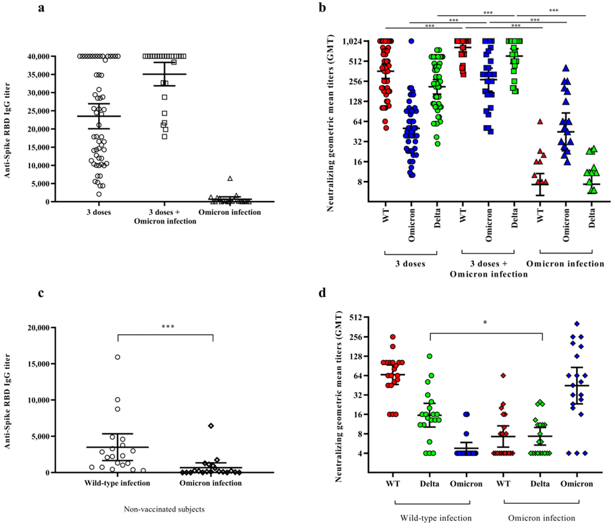 Immune response in vaccinated subjects, who either had or did not have a SARS-CoV-2 infection, and naturally infected subjects. Titers of anti-spike IgG antibodies (Panels (a,c)) and neutralizing SARS-CoV-2 antibodies (Panels (b,d)) in serum samples of subjects naturally infected with SARS-CoV-2 (triangles), vaccinated subjects with three doses of mRNA vaccine (circles), and vaccinees infected with the Omicron variant (squares). Differences in neutralizing IgG antibodies were evaluated against WT (red), Delta (B.1.617.2) (green), and Omicron (BA.1) (blue) strains (Panel (b)). Comparison of serum samples of WT infected subjects (circles) with those of Omicron infected subjects (rhombuses) against the three variants (Panel (d)). In each plot, the horizontal line represents the mean (Panels (a,c)) or the geometric mean (Panels (b,d)), while the top and bottom lines show the 95% confidence interval (CI 95%). The p values are reported in the figures, where * stands for p < 0.05 and *** stands for p < 0.001.