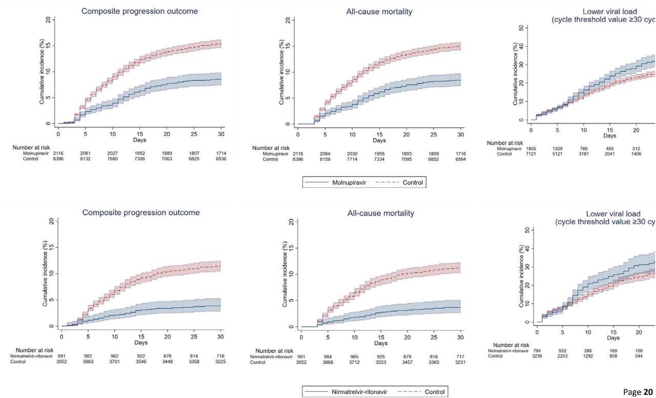 Cumulative incidence plots of (a) composite progression outcome, (b) all-cause mortality, and (c) lower viral load for molnupiravir users versus t matched controls, and (a) composite progression outcome, (b) all-cause mortality, and (c) lower viral load for nirmatrelvir/ritonavir users versus their match controls