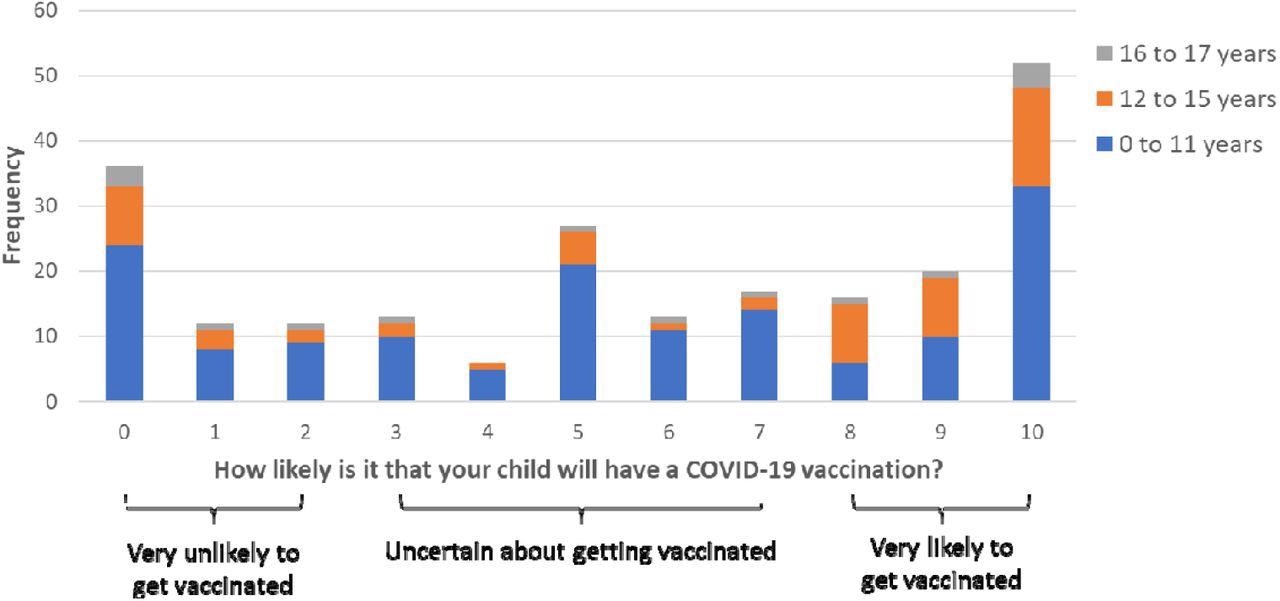Perceived likelihood of a child having a vaccination (0=“extremely unlikely” to