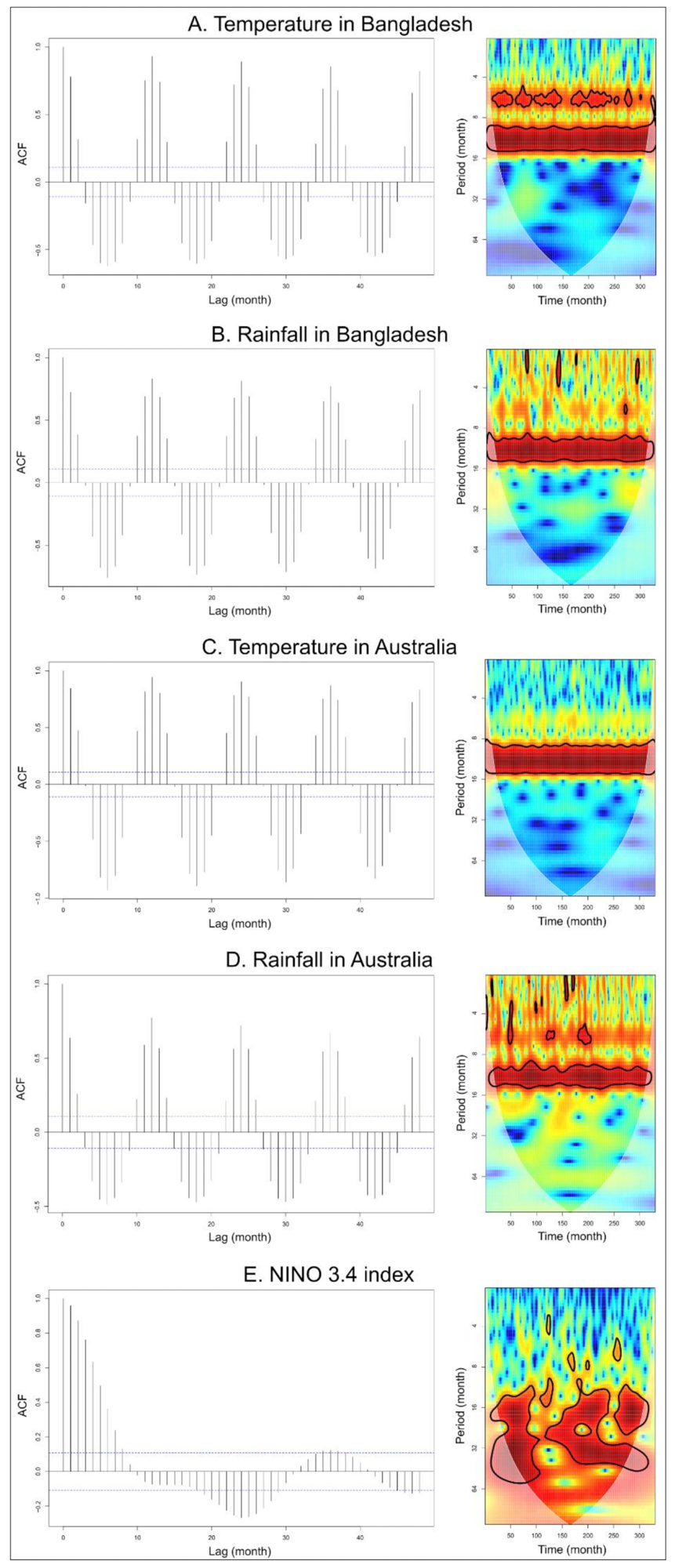Time series and residual autocorrelation function (ACF) with significant auto-correlation values in dashed lines (left column) and wavelet power spectrum (right column) from January 1993 to June 2020 (330 months) of (A) monthly temperature in Bangladesh, (B) monthly rainfall in Bangladesh, (C) monthly temperature in Australia, (D) monthly rainfall in Australia, and (E) NINO 3.4 index values decomposed in smooth trend and seasonal effect. Wavelet power values increased from blue to red, and black contour lines indicate a 5% significance level.