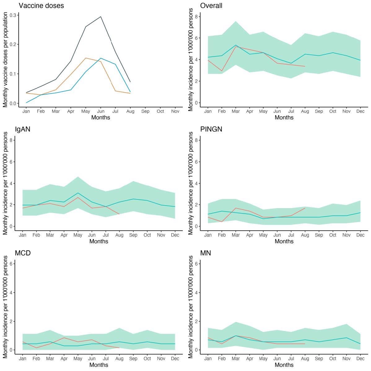 Expected and observed incidence of glomerulonephritis during the vaccination campaign. Shown is the number of first (orange), second (blue) and total (grey) doses of SARS-CoV-2 vaccines as a fraction of all patients aged ≥ 20 years (upper left panel) and the observed incidence of glomerulonephritis in patients aged ≥ 18 years from January to August 2021 (red line) compared to the expected incidence based on the years 2015 to 2019 (blue line) with 95% credible intervals (green shading) for the sum of all four glomerulonephritides, and by diagnosis.