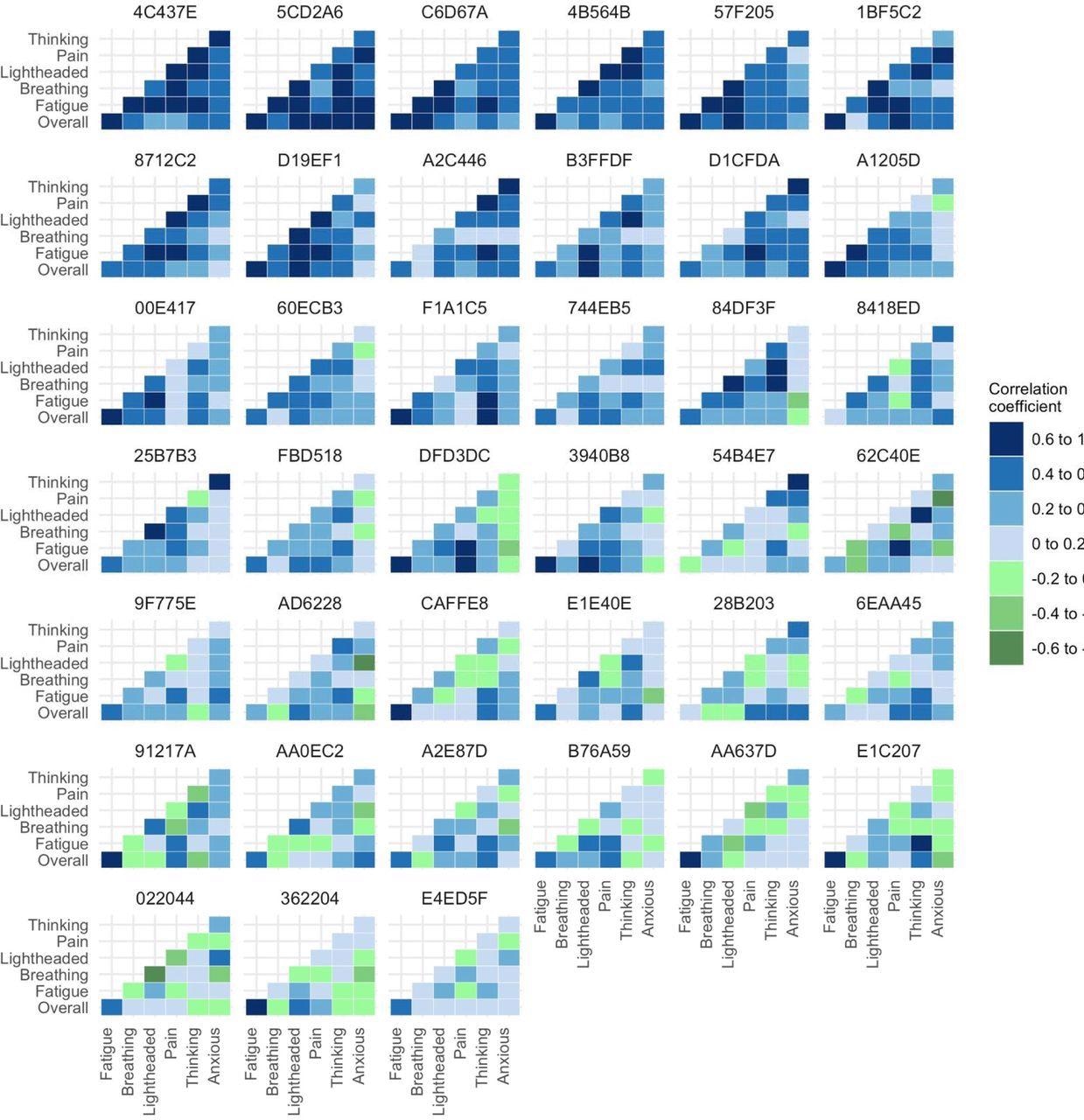 Heatmap of unadjusted correlations between symptoms at the individual participant level. Figure shows only those participants who experienced all relevant symptoms at sufficient level to be included in the correlation analysis.
