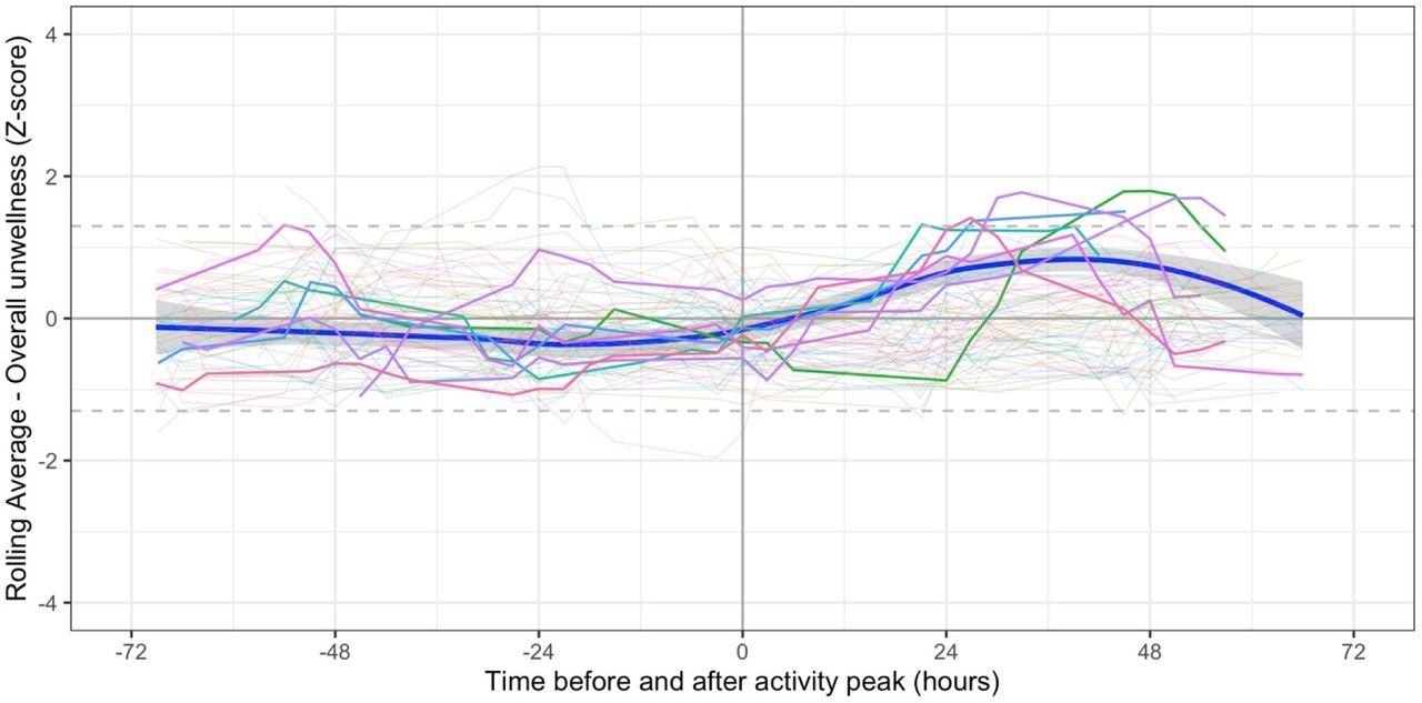 Symptoms in relation to peak period of physical activity. Bold lines indicated participants (n=7) in whom the moving average z-score (for either fatigue or overall unwellness) was ≥1.3 between 12 and 60 hours post peak. Pale lines represent other participants. Smoothed regression line fitted to data from the 7 participants only.