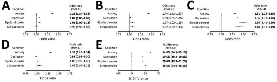 Outcomes of hospitalized COVID-19 patients (n = 664,956) diagnosed with a psychiatric disorder compared with patients without a diagnosis of a psychiatric disorder in the COVID-19 Special Edition of the Premier Healthcare Database, USA, March 2020-July 2021. For each condition , odds ratios are the odds of a given outcome for patients with a disease compared to patients without a psychiatric disorder.  With regard to length of stay, percentages represent the percentage difference in length of stay for patients with this condition compared to patients without psychiatric disorders.  Covariates were selected based on factors known or likely to be associated with both mental health status and the outcome.  Values ​​in bold indicate statistical significance (two-tailed α = 0.05) adjusted for multiple comparisons using the Bonferroni-Holm method.