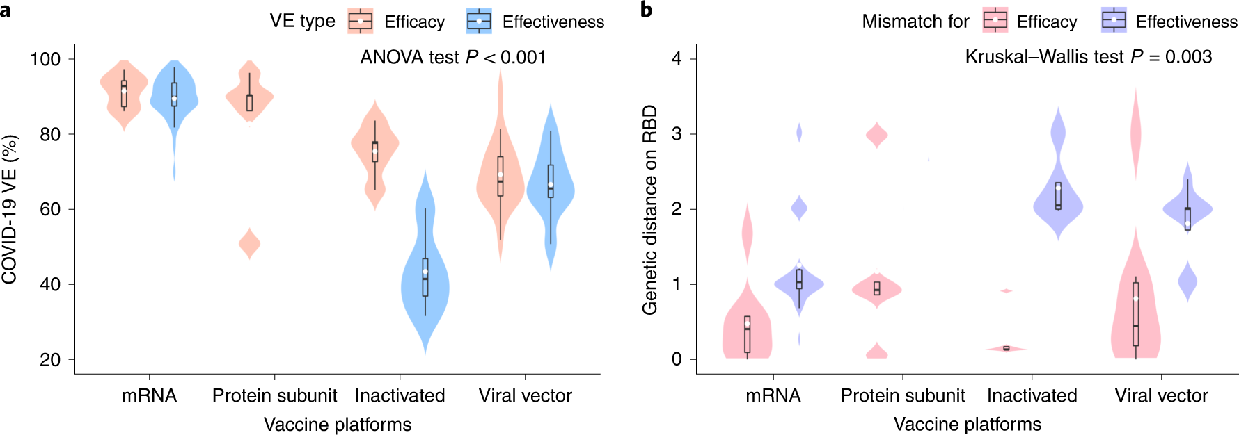 a, Distribution of the VE estimates for different platforms. The VE of mRNA and protein subunit vaccines are higher than other vaccines (two-sided ANOVA test P = 2.2 × 10−14, n = 78). b, Distribution of genetic mismatch on RBD for different vaccine technologies. Genetic mismatch is the lowest for mRNA vaccines (two-sided Kruskal–Walls test P = 0.003, n = 78). In the box plots, the middle bar indicates the median; the white dot indicates the mean; and the boundaries are Q1 and Q3. Whiskers of the box plot are extended to Q3 + 1.5× interquartile range (IQR) and Q1 − 1.5× IQR.