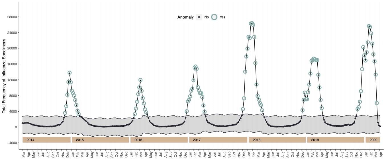 Twitter time series decomposition with generalized extreme studentized deviate (GESD) anomaly detection of Influenza cases, Mar 1, 2014 – Apr 10, 2020. Shaded areas represent the normal range of data points. Data Source: United States Centers for Disease Control and Prevention FluView