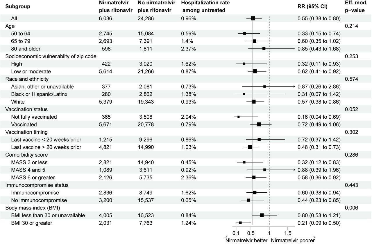 Subgroup analysis of the hazard ratio for hospitalization comparing patients prescribed and not prescribed nirmatrelvir plus ritonavir.  Estimate and confidence interval calculated from a weighted inverse probability model performed within the strata.  Modification of the p-value effect calculated from nested models.