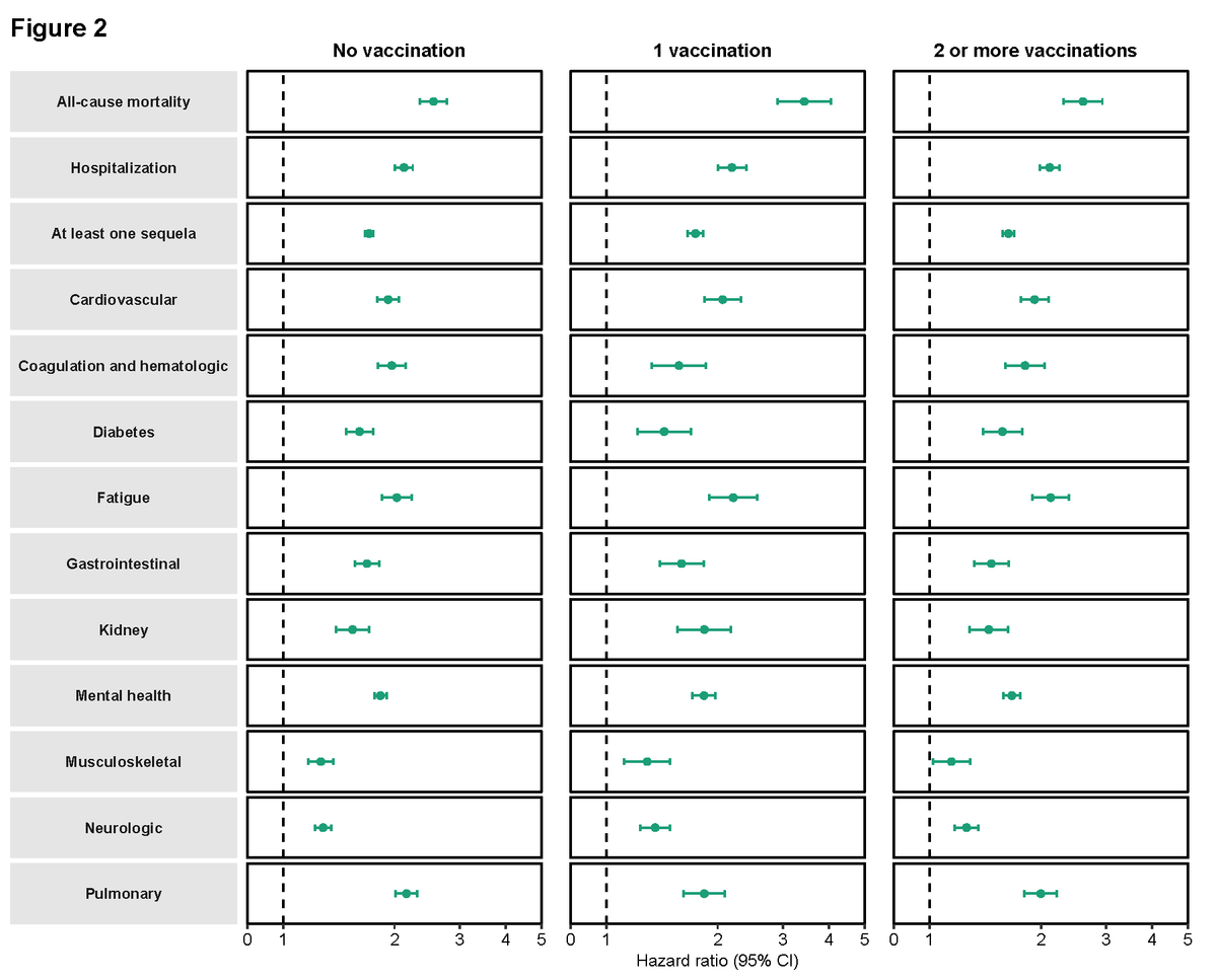 Risk and burden of sequelae in people with SARS-CoV-2 reinfection vs one infection by vaccination status prior to second infection.  Risk of all-cause mortality, hospitalization, at least one sequela, and sequelae by organ system are plotted.  Incident outcomes were assessed from reinfection to end of follow-up.  Results are in comparison of SARS-CoV-2 reinfection (n = 38,926) to first SARS-CoV-2 infection (n = 257,427).  At the time of comparison, there were 69.49%, 9.09%, and 21.42% with no, one, and two or more vaccinations, respectively, among those with reinfection.  At the time of comparison, there were 59.86%, 9.18%, and 30.96% with no, one, and two or more vaccinations, respectively, among the first reinfection group.  Adjusted hazard ratios (dots) and 95% confidence intervals (error bars) are presented.