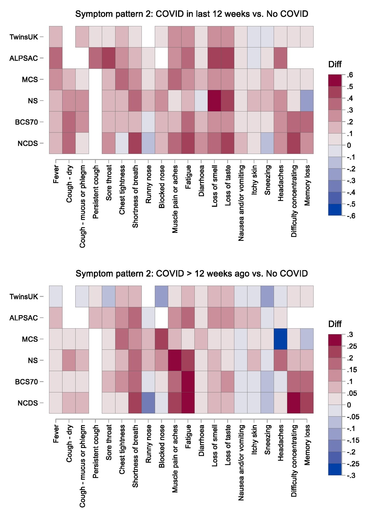 Heatmap of symptom probability differences comparing the two COVID-19 groups with the no COVID-19 group across all studies. NCDS: 1958 National Child Development Study; BCS1970: 1970 British Cohort Study; NS: Next Steps; MCS: Millennium Cohort Study; ALSPAC: Avon Longitudinal Study of Parents and Children. Notes: White cells indicate that the symptom was not asked about in in that study; ALSPAC results for “loss of smell or taste” are duplicated in the “loss of smell” and “loss of taste” cells; TwinsUK results for “confusion” are duplicated in the “difficulty concentrating” and “memory loss” cells.