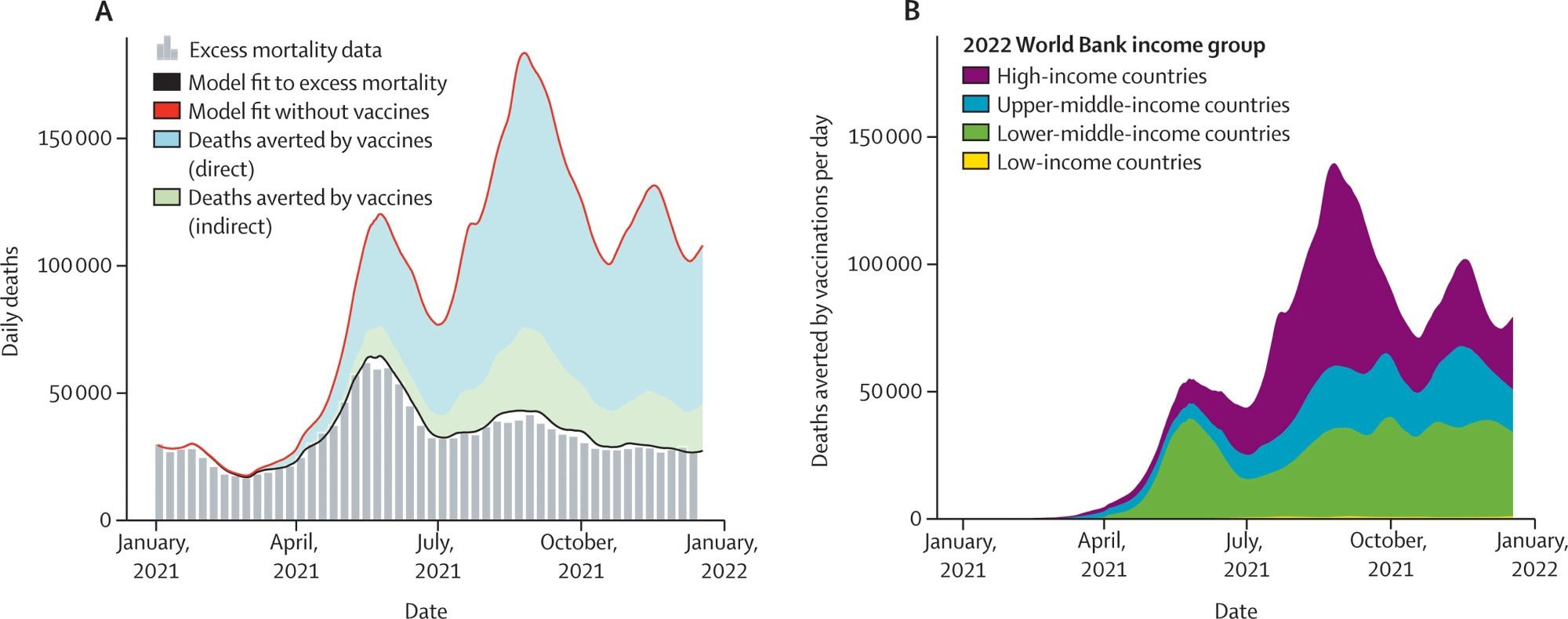 Global COVID-19 deaths avoided by vaccination based on excess mortality (A) Median number of daily COVID-19 deaths based on excess mortality estimates (grey vertical bars) in the first year of vaccination.  The baseline estimate of daily COVID-19 deaths from the model that fits excess mortality is plotted with the solid black line and the counterfactual scenario without vaccines is plotted with a red line.  The gap between the red and black lines indicates the number of deaths prevented due to vaccination, with the proportion of total deaths prevented by direct protection through vaccination shown in blue and indirect protection shown in green.  (B) Median number of daily deaths avoided per day according to the World Bank's income group in 2022.