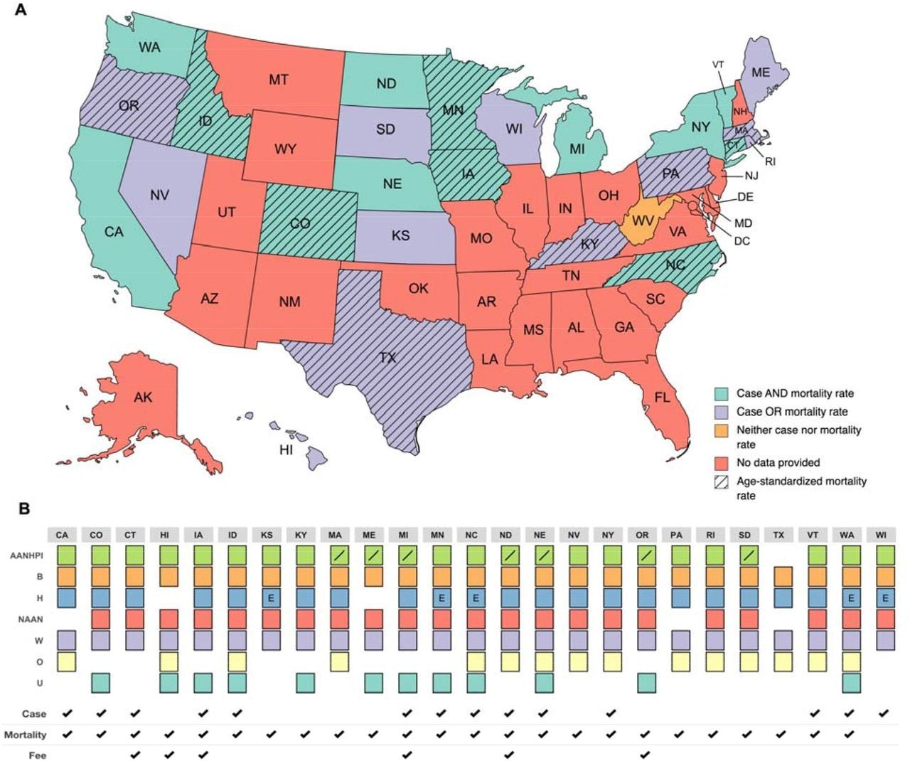 Data, Race, and Ethnicity Reporting from State DOCs Abbreviations: Asian American, Native Hawaiian, and Pacific Islander (AANHPI), Black (B), Hispanic (H), Native American and Alaskan Native (NAAN), White (W), Other (O), and Unknown (U) (Top) States sending at least partial data are displayed. Figure displays whether each state provided data sufficient to calculate case and mortality rates, case or mortality rates, neither case nor mortality rates, age-standardized mortality rates, or no data at all. States that sent 3/01/2021 custody population, 10/01/2021 case and mortality data by race/ethnicity (all RE groups for case data; White, Black, Hispanic, at minimum for mortality data) were considered having sent all data for case and mortality rate calculations. States that additionally sent mortality data by age are indicated as having sent all data necessary for calculating age-standardized mortality rates. (Bottom) Displays the data sets and racial/ethnic categories reported by each state. States that requested fees are also indicated. States that sent SARS-CoV-2 case (“Case”) and/or mortality data (“Mortality”) by race/ethnicity are marked. Forward slash denotes states that reported Asian American, Native Hawaiian, and Pacific Islander in disaggregated racial categories. “E” denotes states reporting “Hispanic” as an ethnicity rather than a race category.