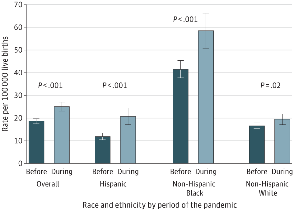US Maternal Mortality Rates (95% CI) Before and During the COVID-19 Pandemic by Race and Ethnicity