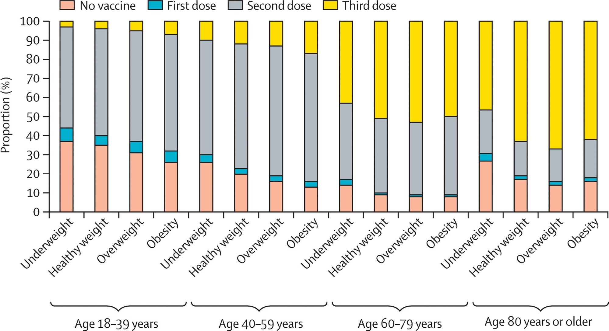 ​​​​​​​Proportion of people who received no, one, two, or three vaccination doses by age and BMI group