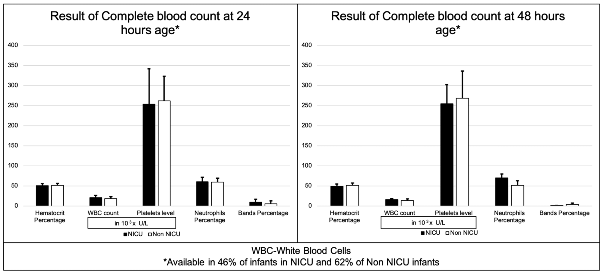 Complete blood count results after 24 and 48 hours.