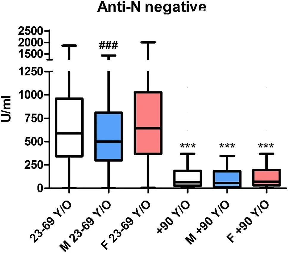 Anti-S antibody titer (by the Roche Elecsys SARS-CoV-2-S) in individuals seronegative for anti-N. The blue box (M) indicates male subjects, and the red one (F) indicates female subjects. ***p < 0.001 versus the correspondent color in the 23–69 y/o cohort; ### p < 0.001 versus females in the same cohort.