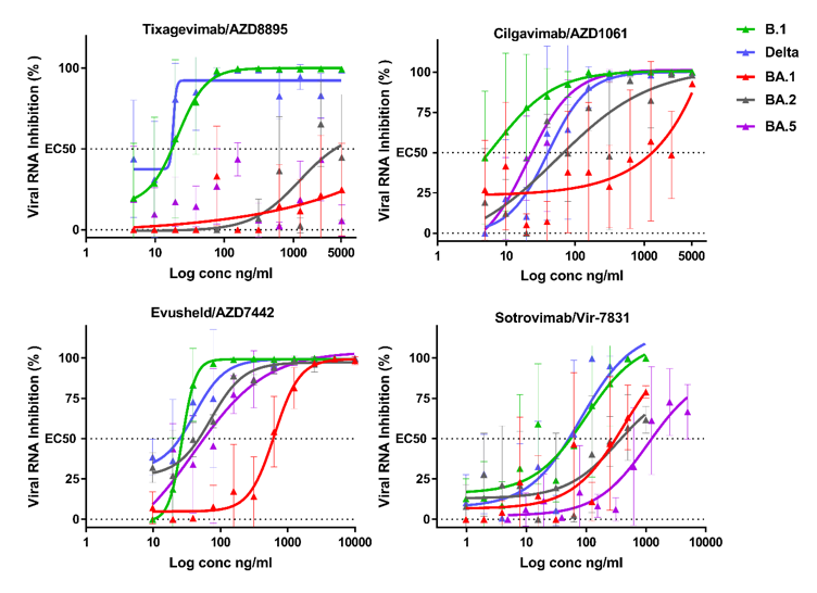 Dose response curves reporting the susceptibility of the SARS-CoV-2 BavPat1 D614G (B.1) ancestral strain,Delta BA.1 BA.2 and BA.5 variant to active therapeutic monoclonal antibodies Sotrovimab/Vir-7831, ,Tixagevimab/AZD8895, Cilgavimab/AZD1061 and Evusheld/AZD7742. Data presented are from one representative experiment. Data presented are from three technical replicates in VeroE6-TMPRSS2 cells, and error bars show mean±s.d.