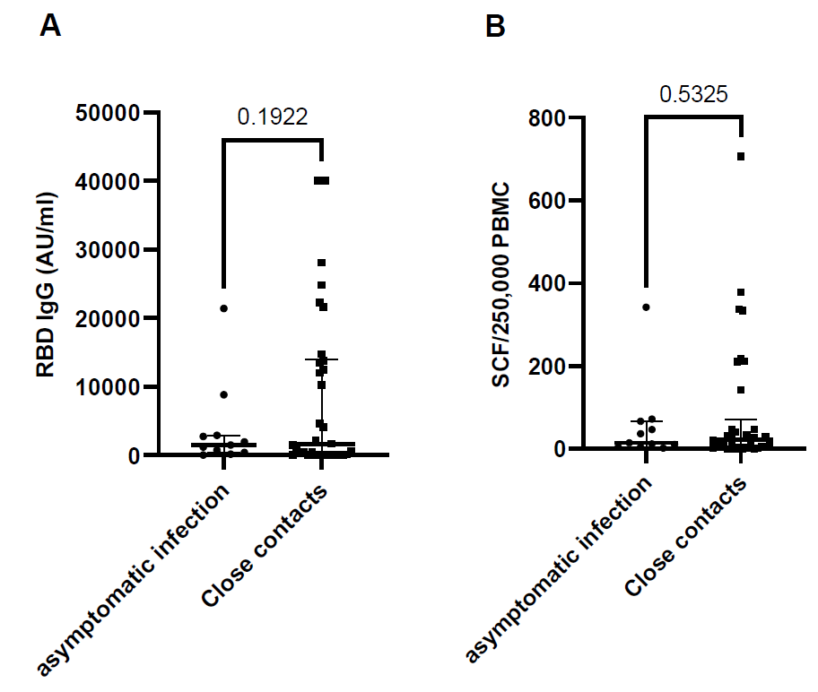 Immune response against SARS-CoV-2 viral antigens compared between close contacts with and without asymptomatic infection, antibody response (RBD IgG) P = 0.1922
