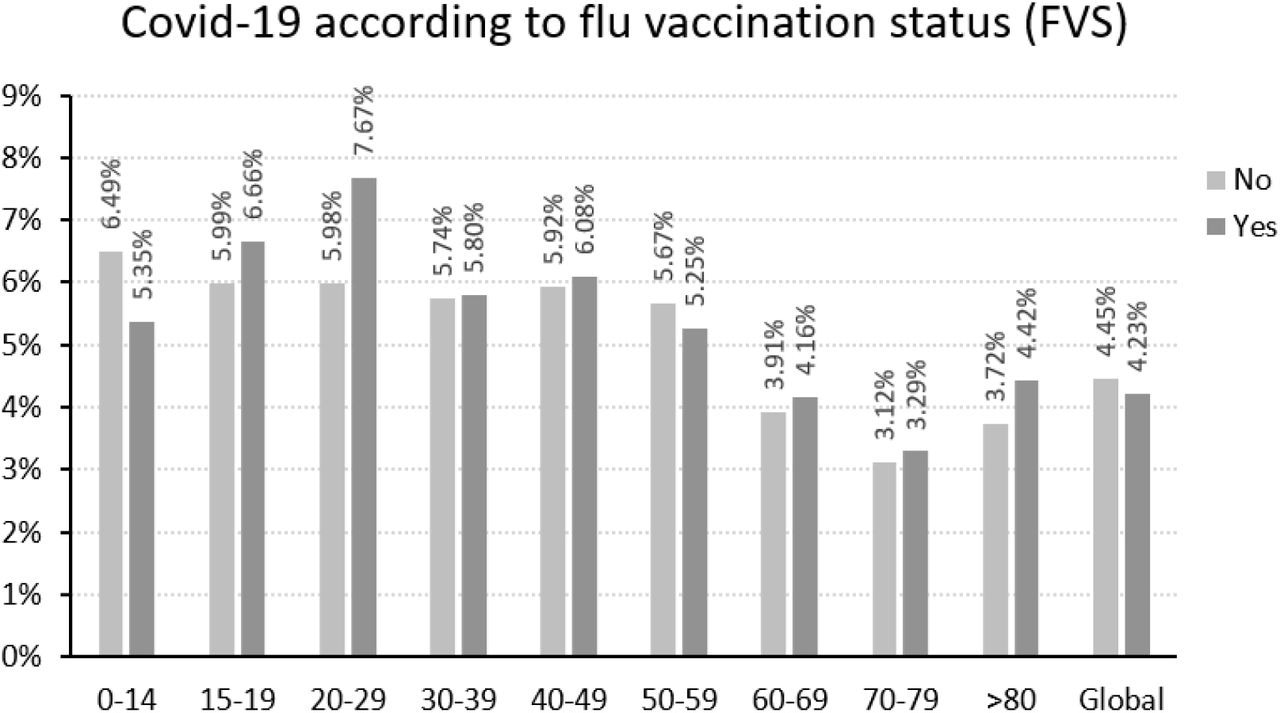 Probability of contracting COVID-19 depending on whether or not the patient had received the flu vaccine.