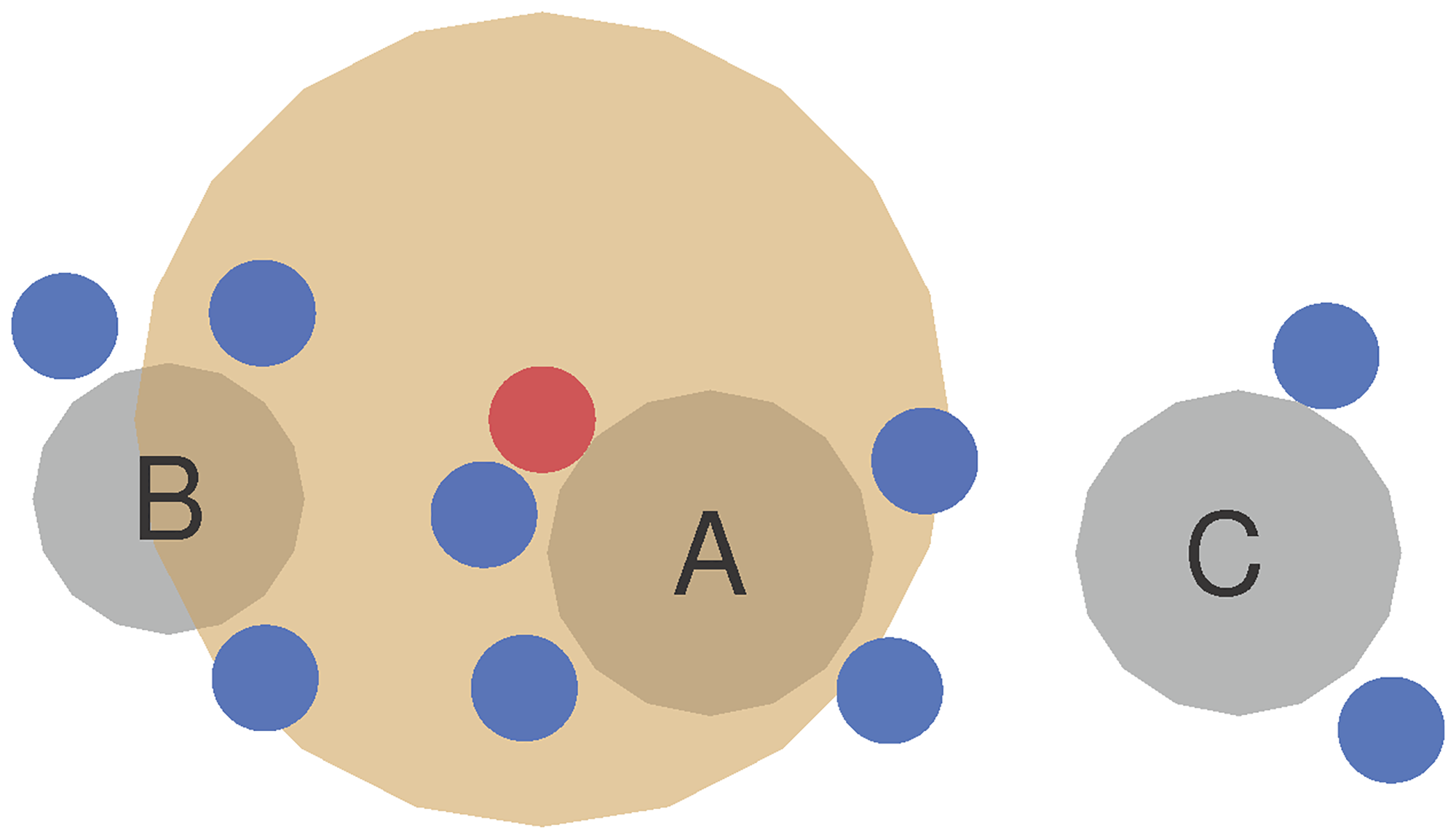 Restaurant scenario. Model of restaurant topography, including tables and seats, according to the seating chart. Susceptible (blue) persons sit in groups A, B and C around the tables (grey). The infectious (red) person emits aerosol clouds (orange).