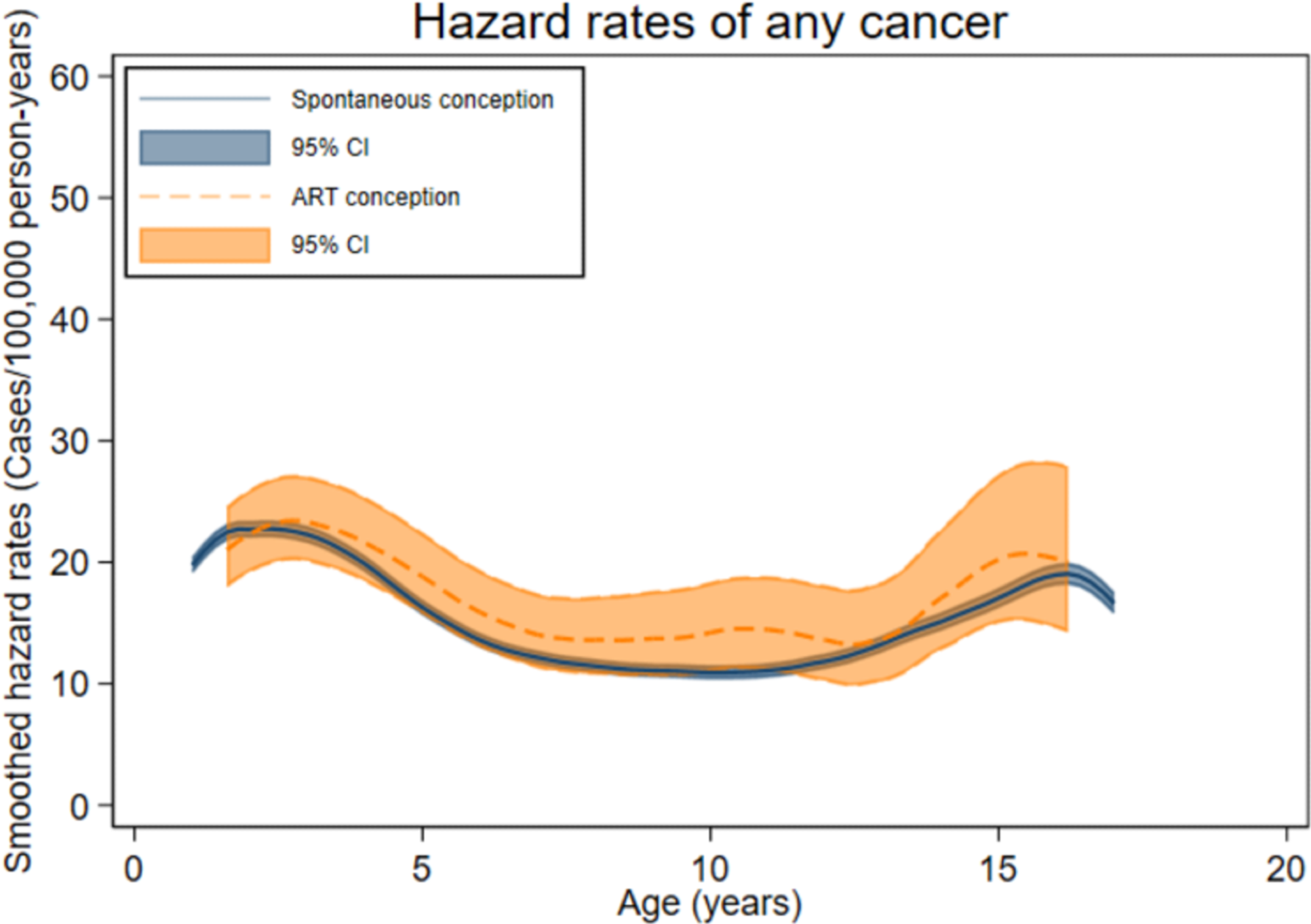 Age-specific hazard rates of first cancer (any type) among spontaneously and ART-conceived children born in Denmark (1994–2014), Finland (1990–2014), Norway (1984–2015), and Sweden (1985–2015) and diagnosed with any cancer before age 18 years.