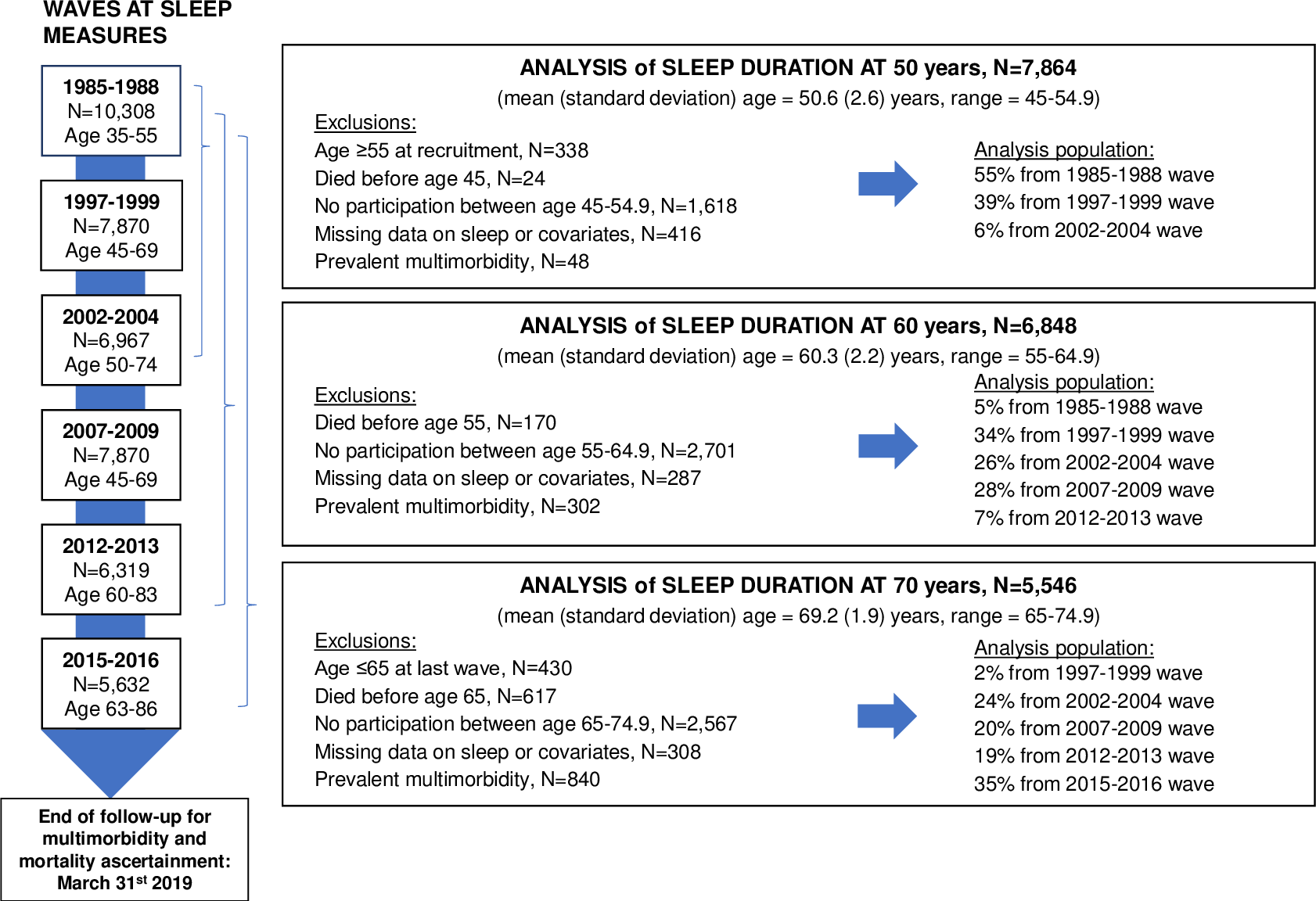 Flowchart for analyses on the association between sleep duration at age 50, 60, and 70 and risk of multimorbidity.